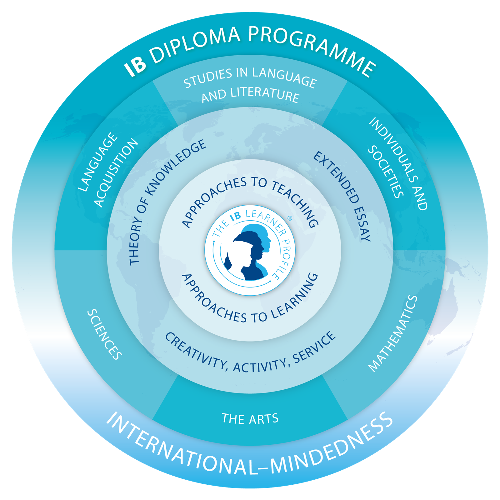 IB Diploma Programme Model